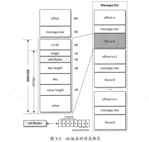 Kafka 數(shù)據(jù)日志存儲(chǔ) 格式演變、壓縮技術(shù)與數(shù)據(jù)處理服務(wù)