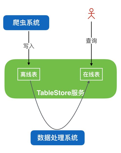 Tablestore 大數(shù)據(jù)爬蟲(chóng)場(chǎng)景下的數(shù)據(jù)存儲(chǔ)與查詢(xún)利器